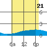 Bon Secour tide chart for Friday, May 21, 2021