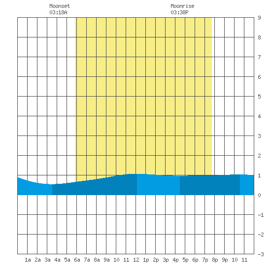 Bon Secour tide chart for Saturday, May 22, 2021