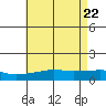 Bon Secour tide chart for Saturday, May 22, 2021