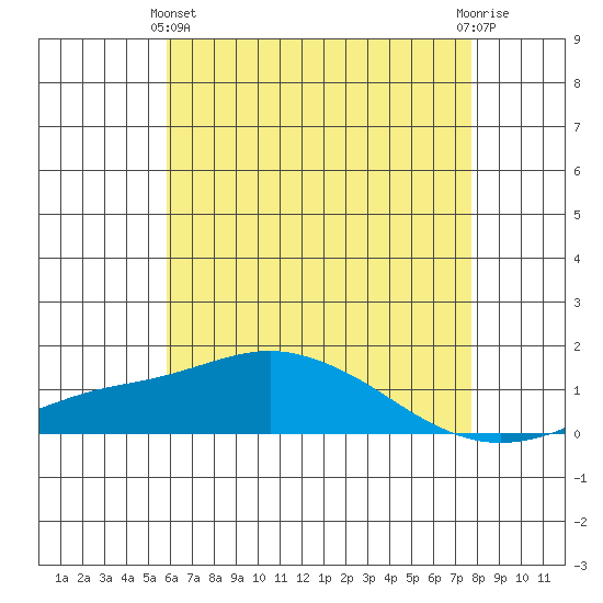 Bon Secour tide chart for Tuesday, May 25, 2021