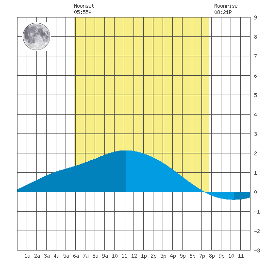 Bon Secour tide chart for Wednesday, May 26, 2021