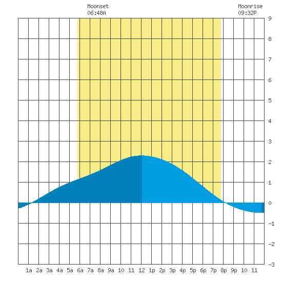 Bon Secour tide chart for Thursday, May 27, 2021