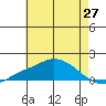 Bon Secour tide chart for Thursday, May 27, 2021
