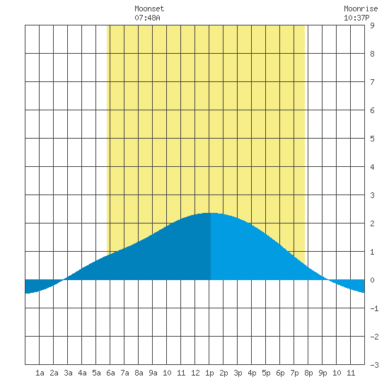 Bon Secour tide chart for Friday, May 28, 2021