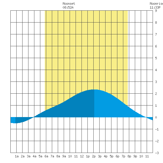Bon Secour tide chart for Saturday, May 29, 2021