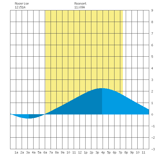 Bon Secour tide chart for Sunday, May 2, 2021