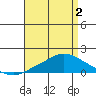 Bon Secour tide chart for Sunday, May 2, 2021