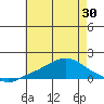Bon Secour tide chart for Sunday, May 30, 2021