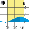 Bon Secour tide chart for Monday, May 3, 2021
