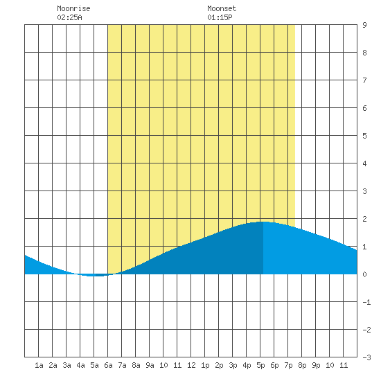 Bon Secour tide chart for Tuesday, May 4, 2021