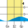 Bon Secour tide chart for Tuesday, May 4, 2021
