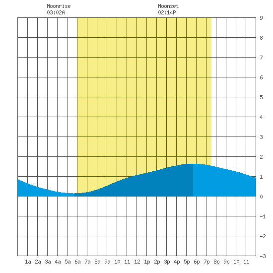 Bon Secour tide chart for Wednesday, May 5, 2021