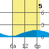 Bon Secour tide chart for Wednesday, May 5, 2021