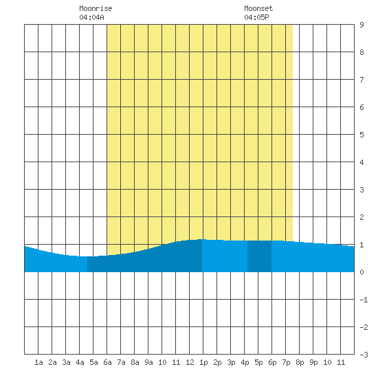 Bon Secour tide chart for Friday, May 7, 2021