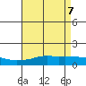 Bon Secour tide chart for Friday, May 7, 2021