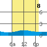 Bon Secour tide chart for Saturday, May 8, 2021