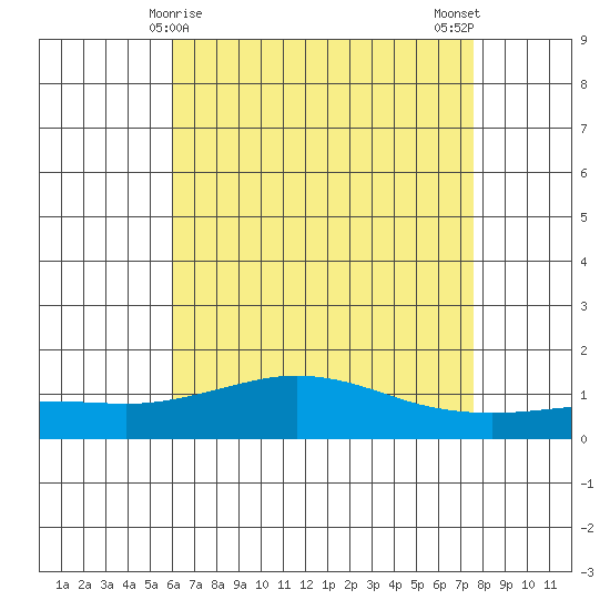 Bon Secour tide chart for Sunday, May 9, 2021
