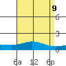 Bon Secour tide chart for Sunday, May 9, 2021