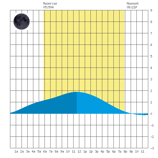 Bon Secour tide chart for Thursday, June 10, 2021