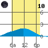 Bon Secour tide chart for Thursday, June 10, 2021