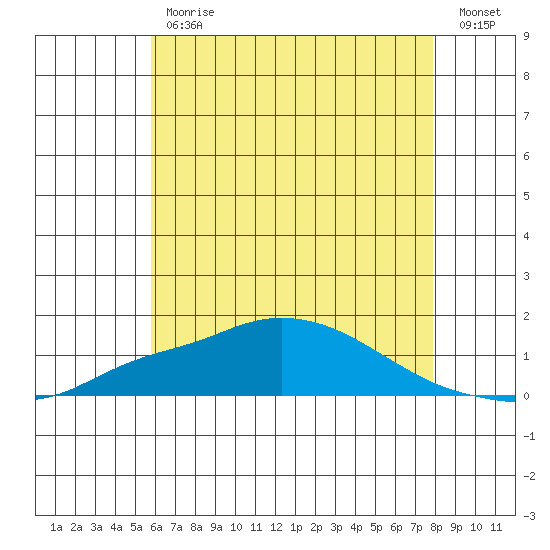 Bon Secour tide chart for Friday, June 11, 2021