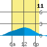 Bon Secour tide chart for Friday, June 11, 2021