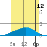 Bon Secour tide chart for Saturday, June 12, 2021