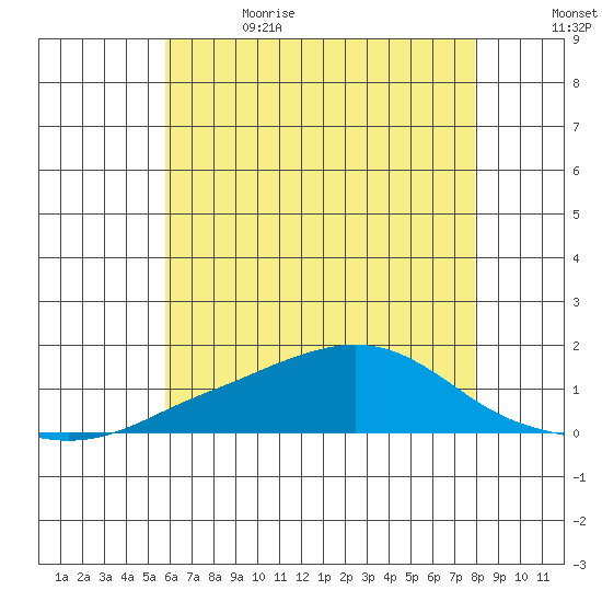 Bon Secour tide chart for Monday, June 14, 2021