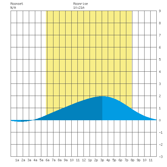 Bon Secour tide chart for Tuesday, June 15, 2021