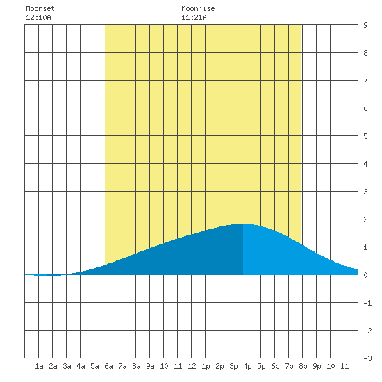 Bon Secour tide chart for Wednesday, June 16, 2021