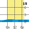 Bon Secour tide chart for Saturday, June 19, 2021