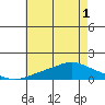 Bon Secour tide chart for Tuesday, June 1, 2021
