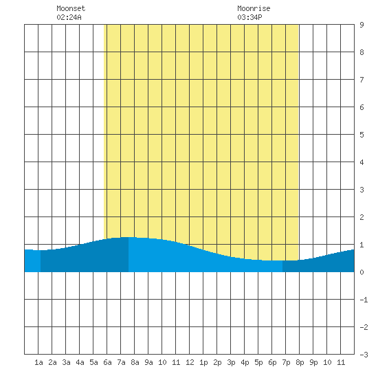 Bon Secour tide chart for Sunday, June 20, 2021