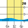 Bon Secour tide chart for Sunday, June 20, 2021