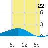 Bon Secour tide chart for Tuesday, June 22, 2021