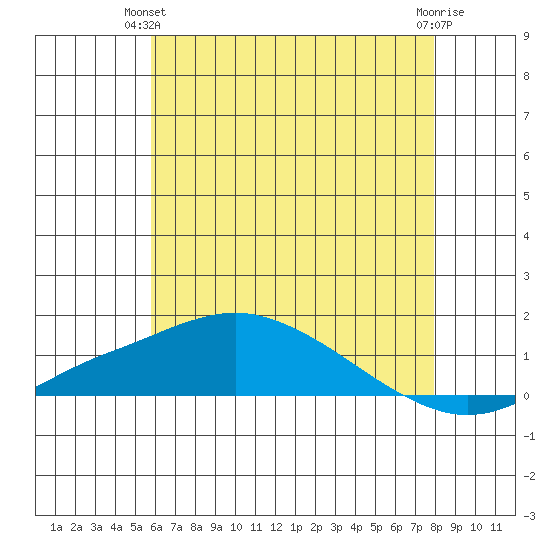 Bon Secour tide chart for Wednesday, June 23, 2021