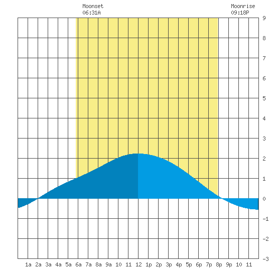 Bon Secour tide chart for Friday, June 25, 2021