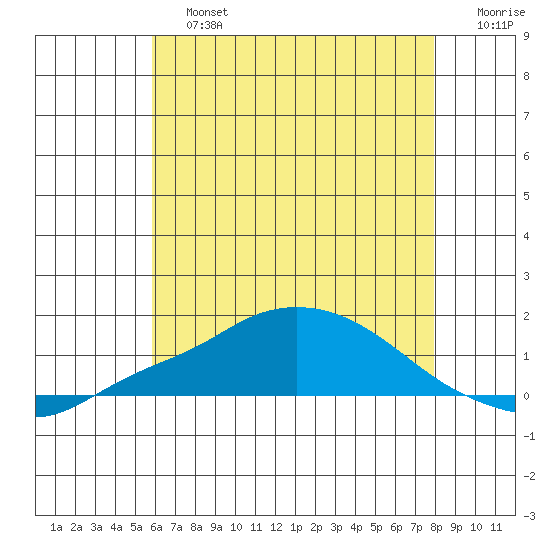 Bon Secour tide chart for Saturday, June 26, 2021