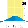 Bon Secour tide chart for Saturday, June 26, 2021