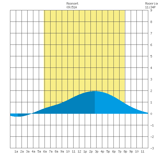 Bon Secour tide chart for Monday, June 28, 2021