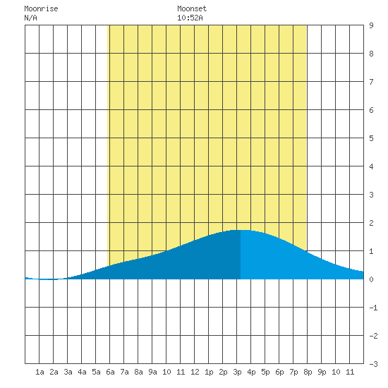 Bon Secour tide chart for Tuesday, June 29, 2021
