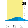 Bon Secour tide chart for Tuesday, June 29, 2021