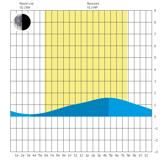Bon Secour tide chart for Wednesday, June 2, 2021