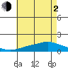 Bon Secour tide chart for Wednesday, June 2, 2021