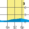 Bon Secour tide chart for Thursday, June 3, 2021