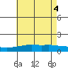 Bon Secour tide chart for Friday, June 4, 2021