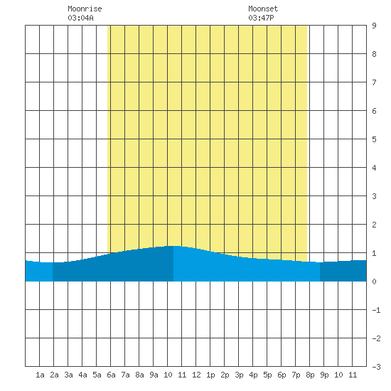 Bon Secour tide chart for Saturday, June 5, 2021