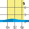 Bon Secour tide chart for Saturday, June 5, 2021
