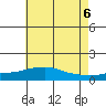 Bon Secour tide chart for Sunday, June 6, 2021