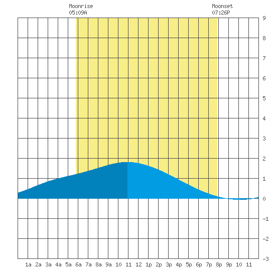 Bon Secour tide chart for Wednesday, June 9, 2021